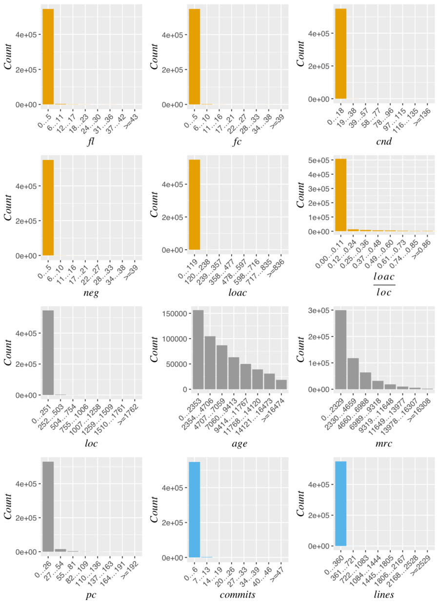 Distribution of the data without log transformations