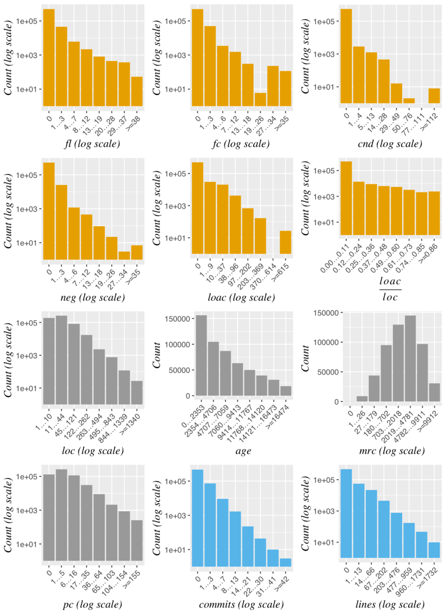 Distribution of the data after log transformation of x- and/or y-axes.