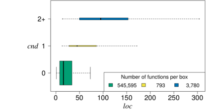 Relationshipt between nesting (CND) and function size (LOC)