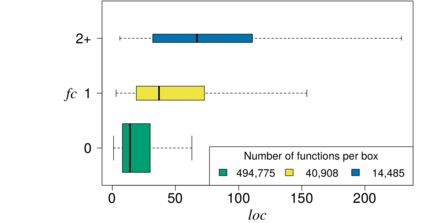 Relationshipt between number of feature constants (FC) and function size (LOC)