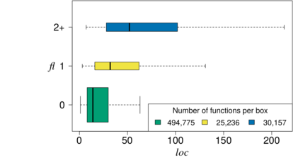Relationshipt between number of feature locations (FL) and function size (LOC)