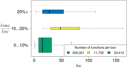 Relationshipt between the proportion of annotated lines of code (LOACratio) and function
size(LOC)