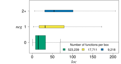 Relationshipt between negation (NEG) and function size (LOC)