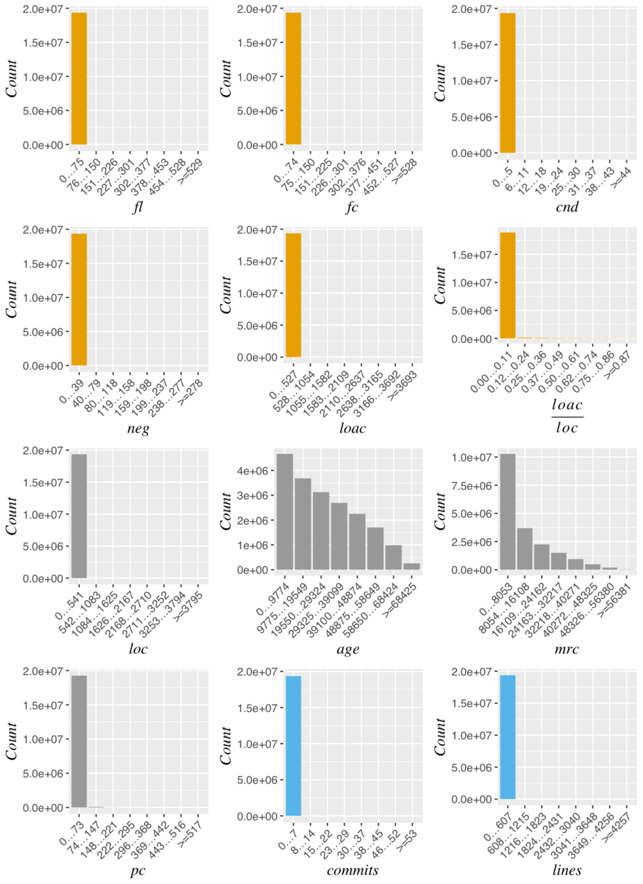 Distribution of the data without log transformations