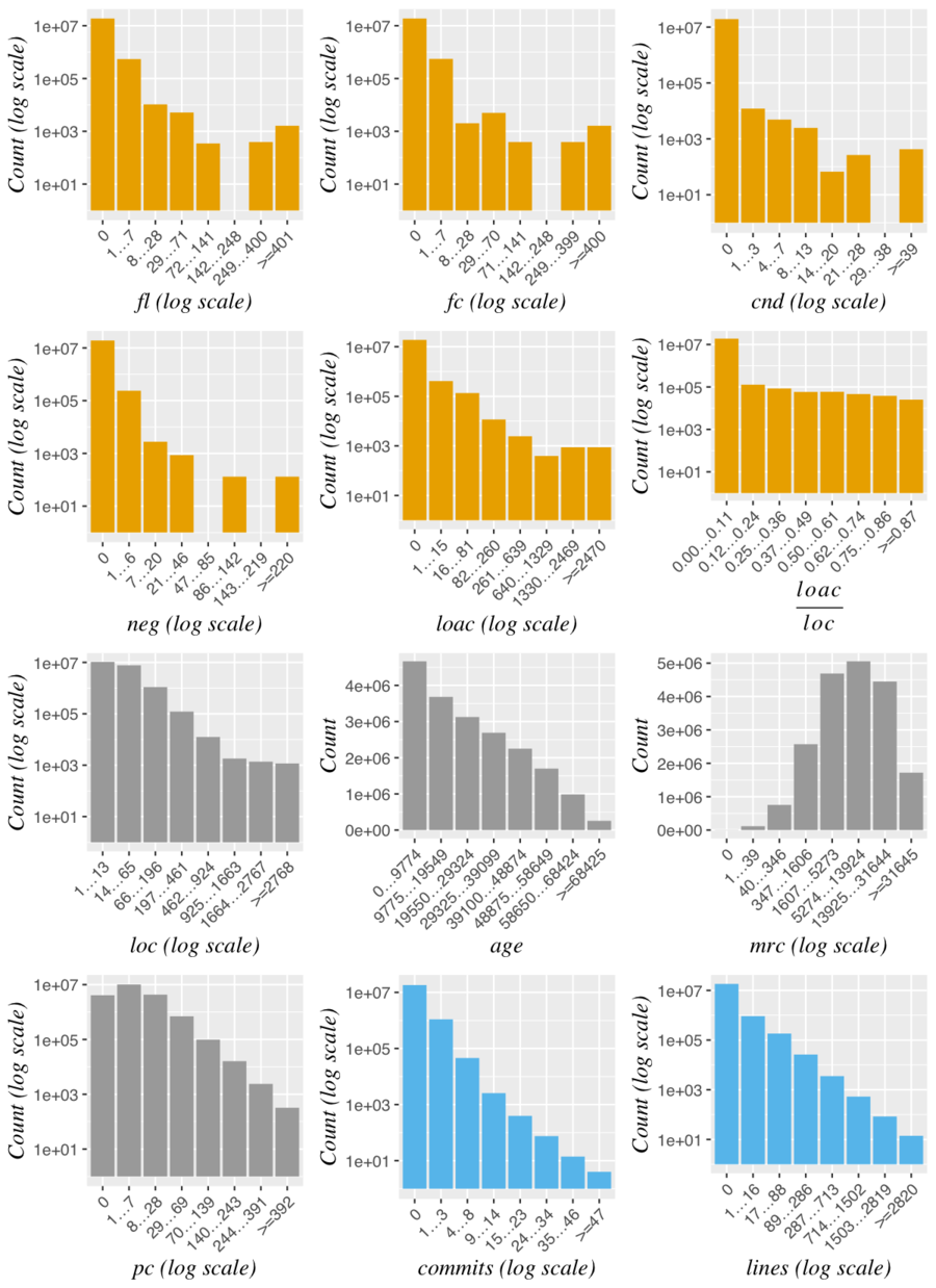Distribution of the data after log transformation of x- and/or y-axes.