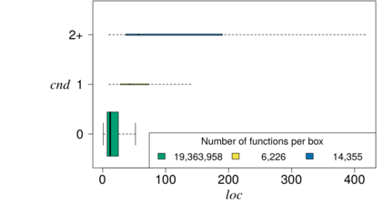 Relationshipt between nesting (CND) and function size (LOC)