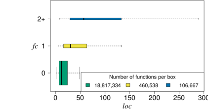 Relationshipt between number of feature constants (FC) and function size (LOC)
