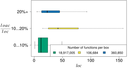 Relationshipt between the proportion of annotated lines of code (LOACratio) and function
size(LOC)