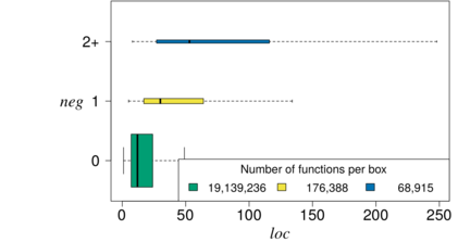 Relationshipt between negation (NEG) and function size (LOC)