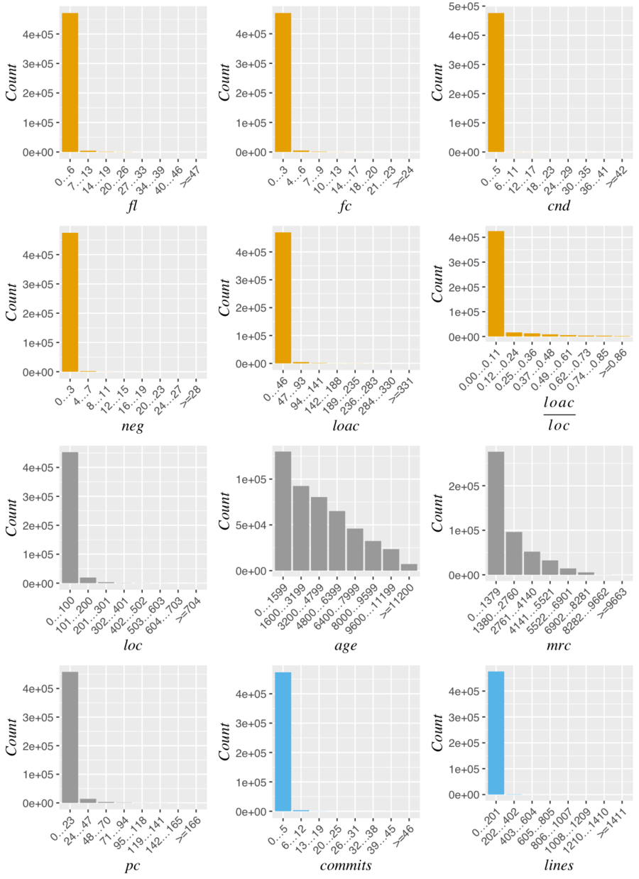 Distribution of the data without log transformations