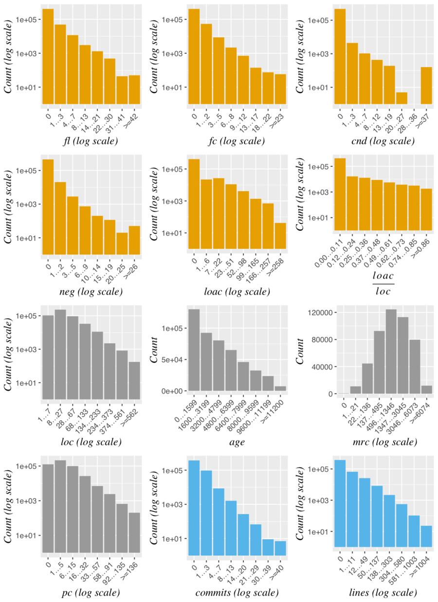 Distribution of the data after log transformation of x- and/or y-axes.
