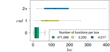 Relationshipt between nesting (CND) and function size (LOC)