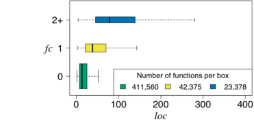Relationshipt between number of feature constants (FC) and function size (LOC)