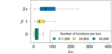 Relationshipt between number of feature locations (FL) and function size (LOC)