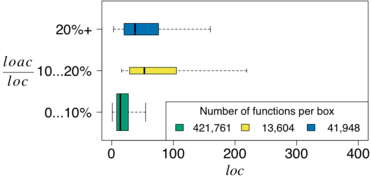 Relationshipt between the proportion of annotated lines of code (LOACratio) and function
size(LOC)