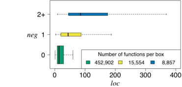 Relationshipt between negation (NEG) and function size (LOC)