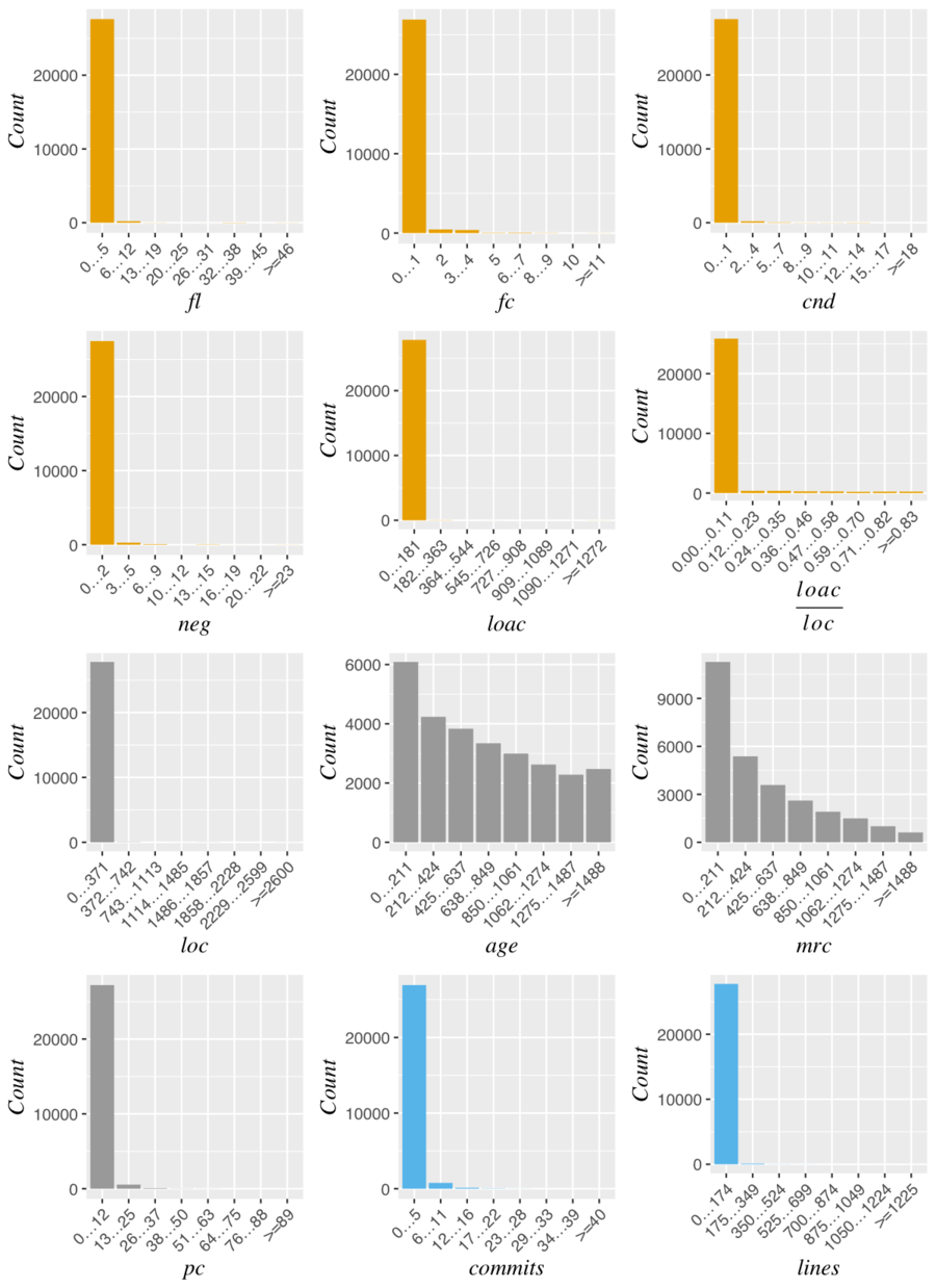 Distribution of the data without log transformations