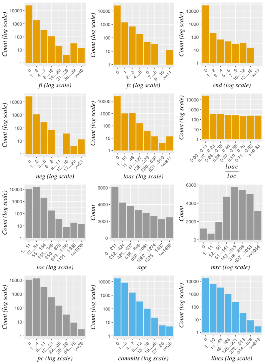 Distribution of the data after log transformation of x- and/or y-axes.