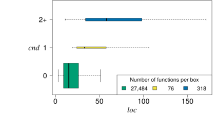 Relationshipt between nesting (CND) and function size (LOC)
