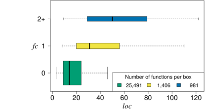 Relationshipt between number of feature constants (FC) and function size (LOC)