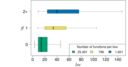 Relationshipt between number of feature locations (FL) and function size (LOC)