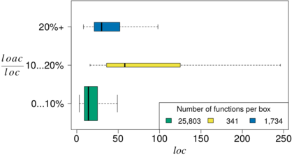 Relationshipt between the proportion of annotated lines of code (LOACratio) and function
size(LOC)
