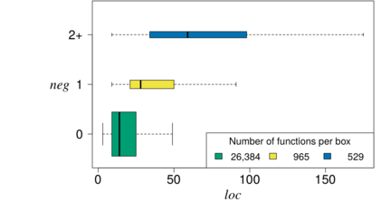 Relationshipt between negation (NEG) and function size (LOC)