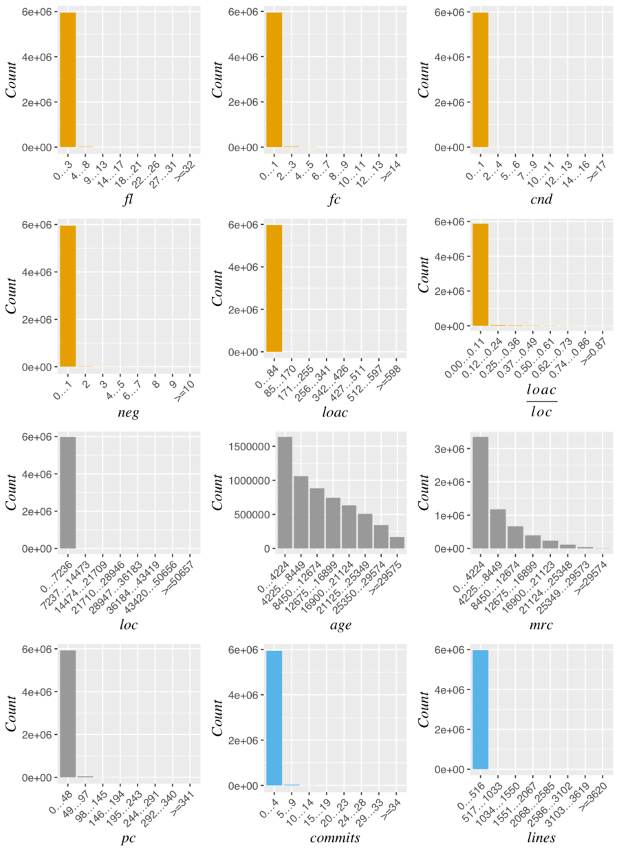 Distribution of the data without log transformations