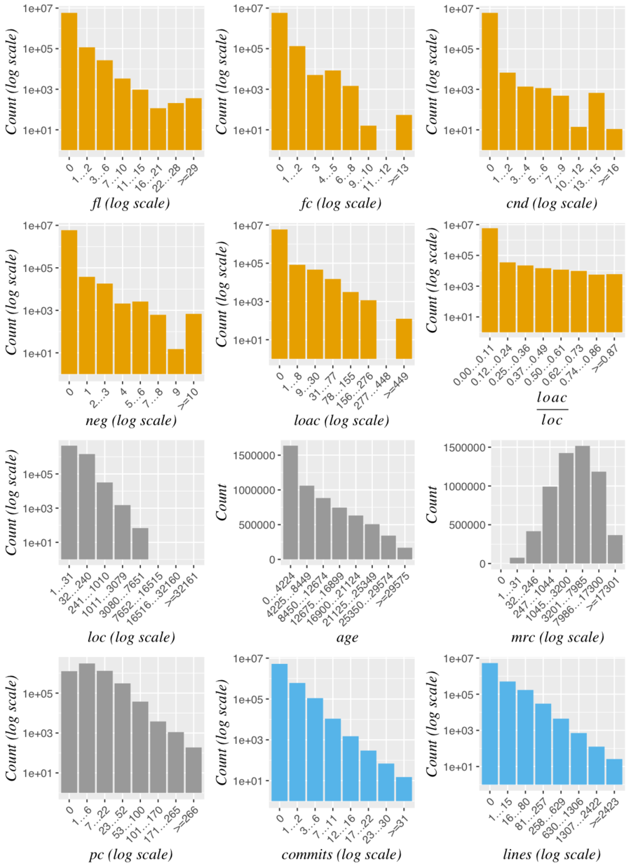Distribution of the data after log transformation of x- and/or y-axes.