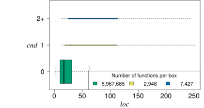 Relationshipt between nesting (CND) and function size (LOC)