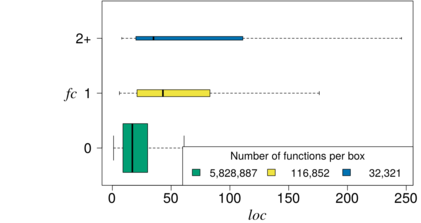 Relationshipt between number of feature constants (FC) and function size (LOC)