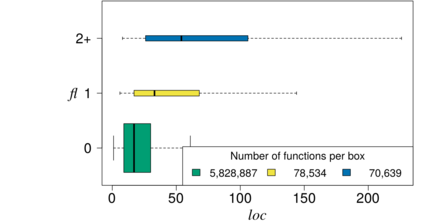 Relationshipt between number of feature locations (FL) and function size (LOC)
