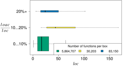 Relationshipt between the proportion of annotated lines of code (LOACratio) and function
size(LOC)