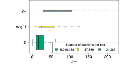 Relationshipt between negation (NEG) and function size (LOC)