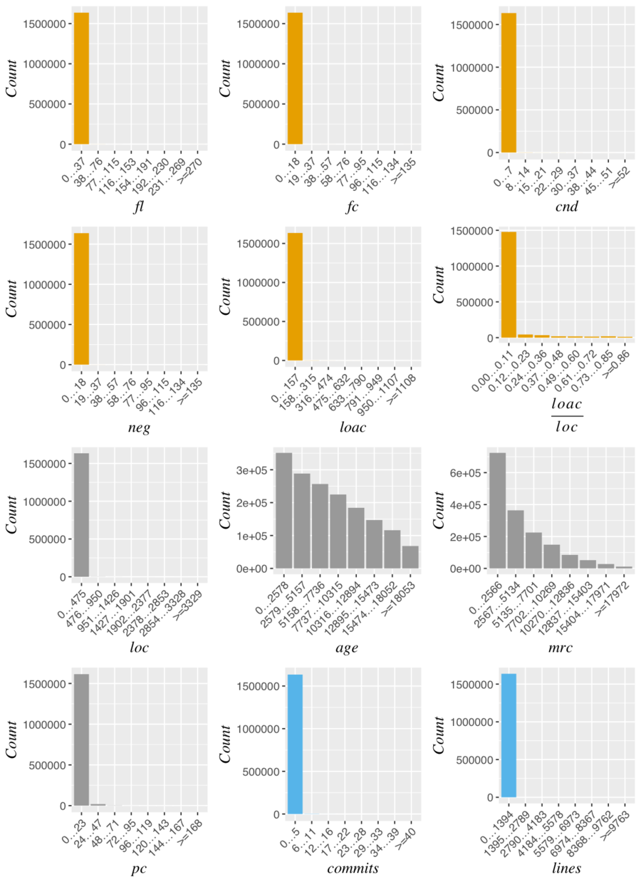 Distribution of the data without log transformations