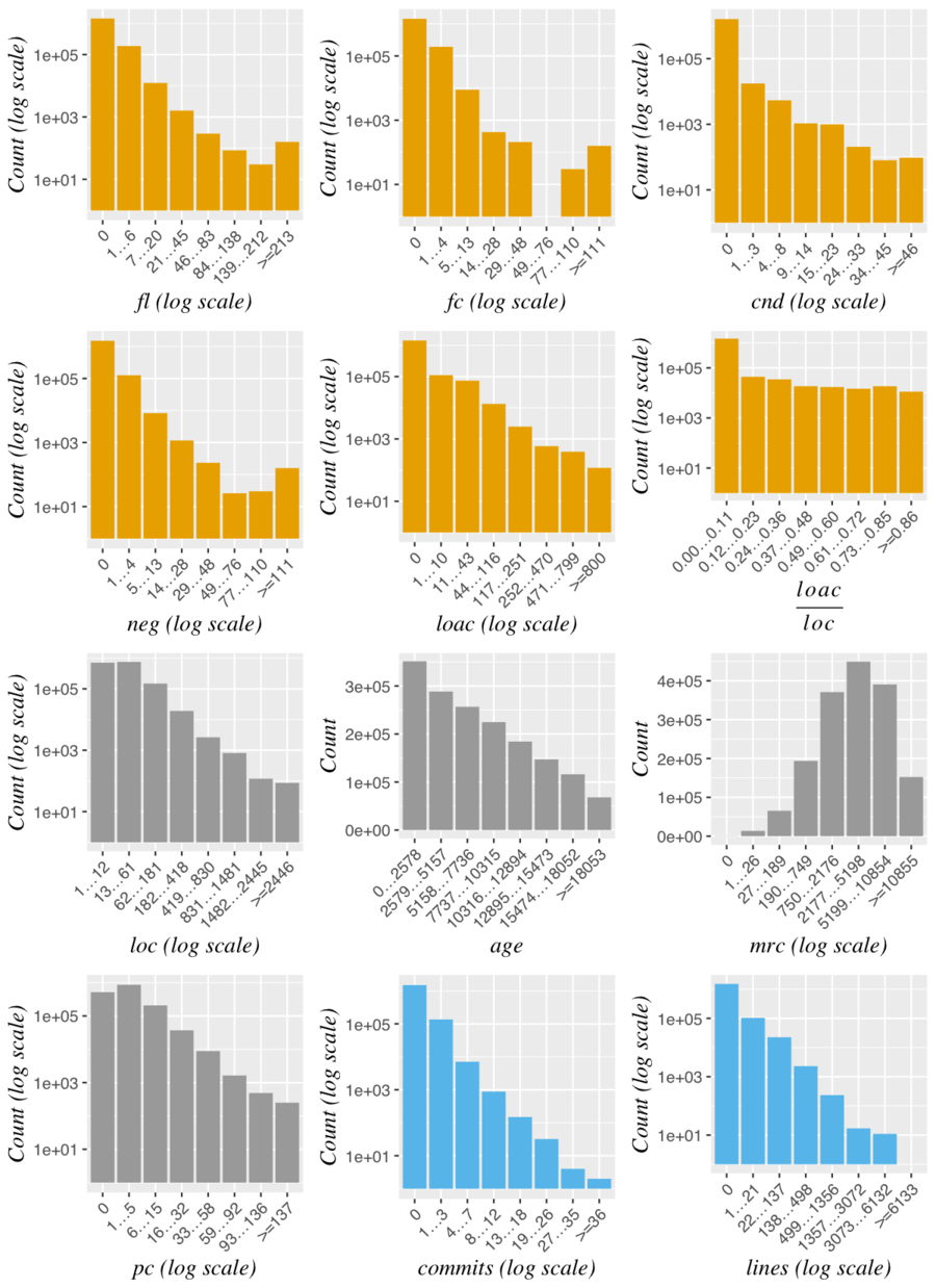 Distribution of the data after log transformation of x- and/or y-axes.