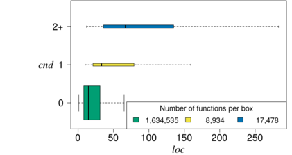 Relationshipt between nesting (CND) and function size (LOC)