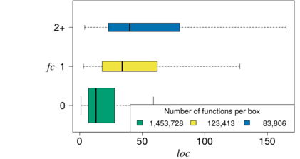 Relationshipt between number of feature constants (FC) and function size (LOC)