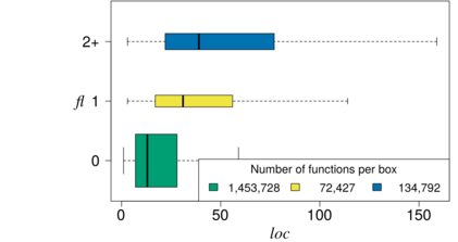 Relationshipt between number of feature locations (FL) and function size (LOC)