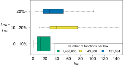 Relationshipt between the proportion of annotated lines of code (LOACratio) and function
size(LOC)