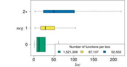 Relationshipt between negation (NEG) and function size (LOC)
