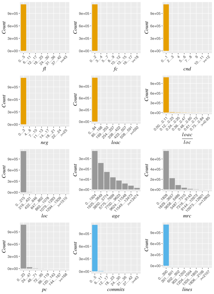 Distribution of the data without log transformations