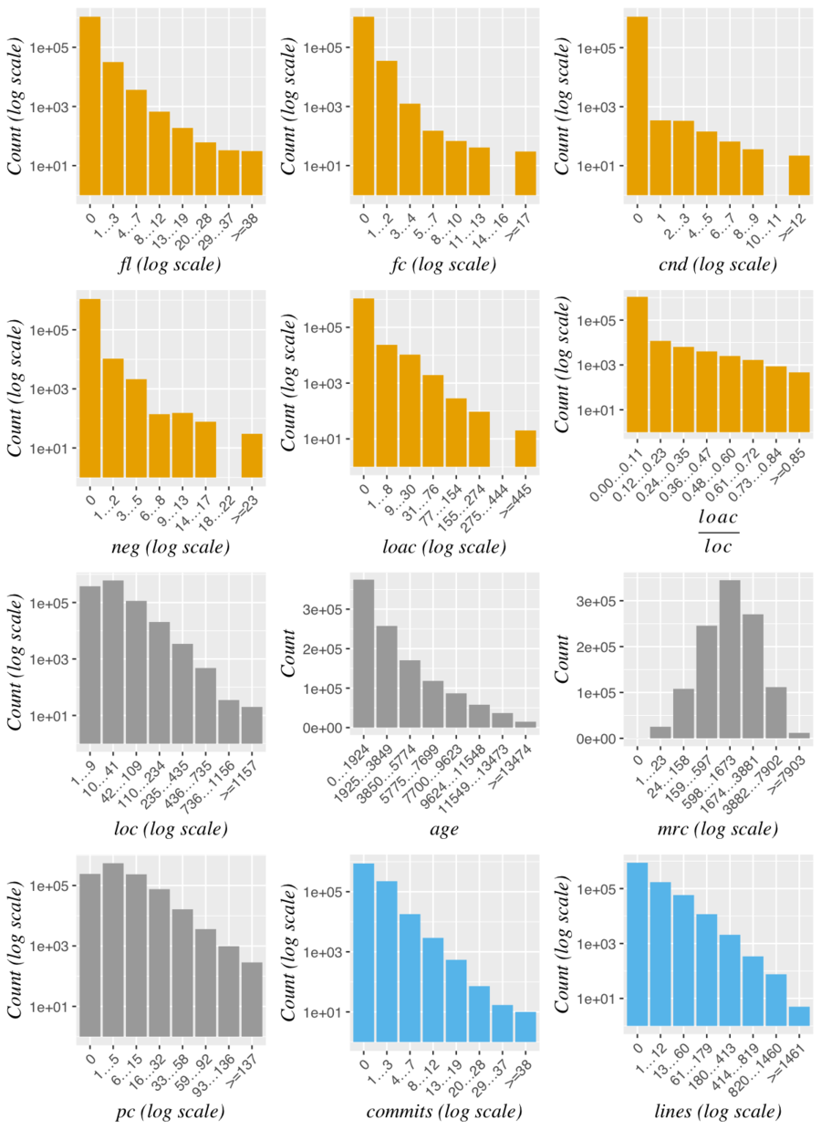 Distribution of the data after log transformation of x- and/or y-axes.