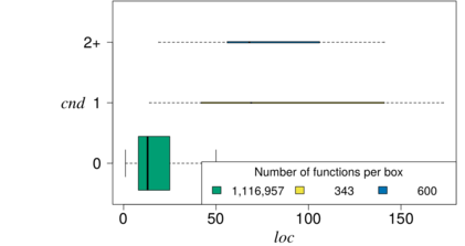 Relationshipt between nesting (CND) and function size (LOC)