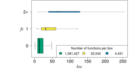 Relationshipt between number of feature constants (FC) and function size (LOC)