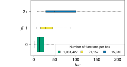 Relationshipt between number of feature locations (FL) and function size (LOC)