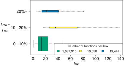 Relationshipt between the proportion of annotated lines of code (LOACratio) and function
size(LOC)