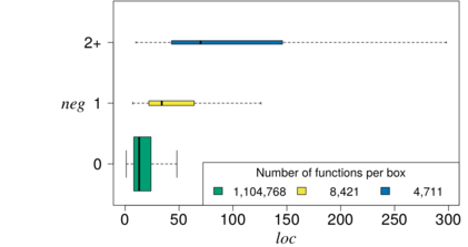 Relationshipt between negation (NEG) and function size (LOC)