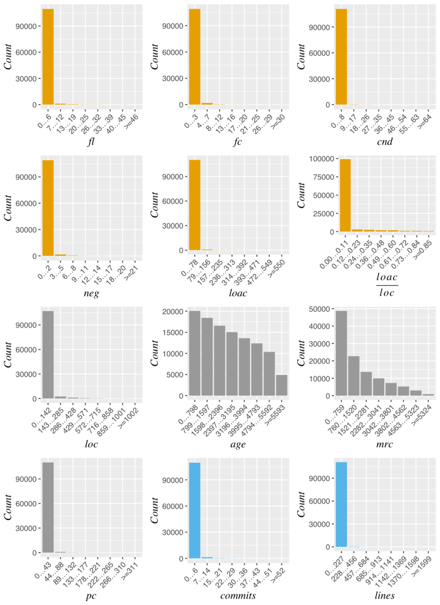 Distribution of the data without log transformations