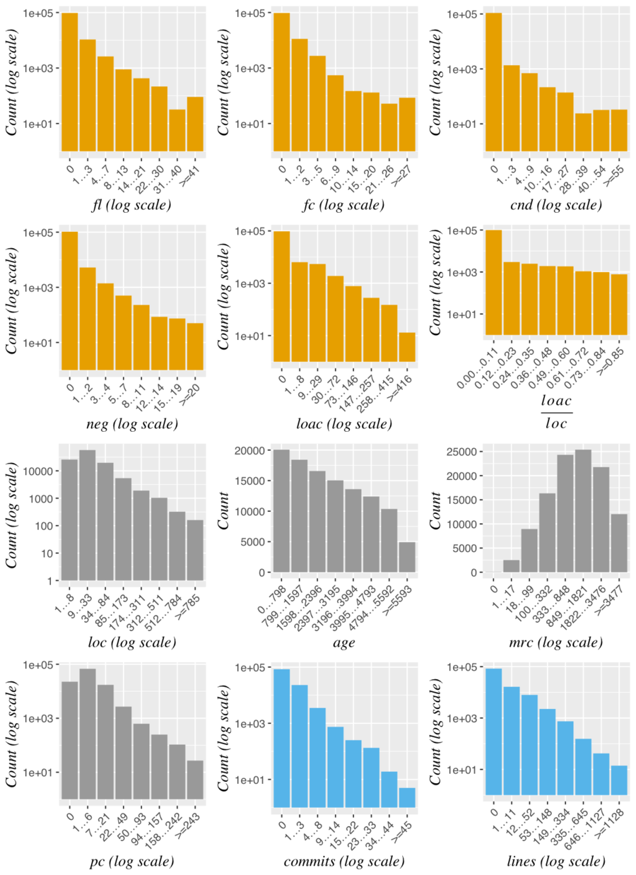 Distribution of the data after log transformation of x- and/or y-axes.
